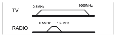 GOOBAY επιτοίχια πρίζα κεραίας 68851, TV & FM, λευκό