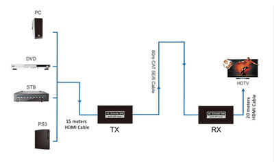 POWERTECH HDMI video extender CAB-H190 μέσω καλωδίου RJ45, 1080p/60Hz, έως 60m